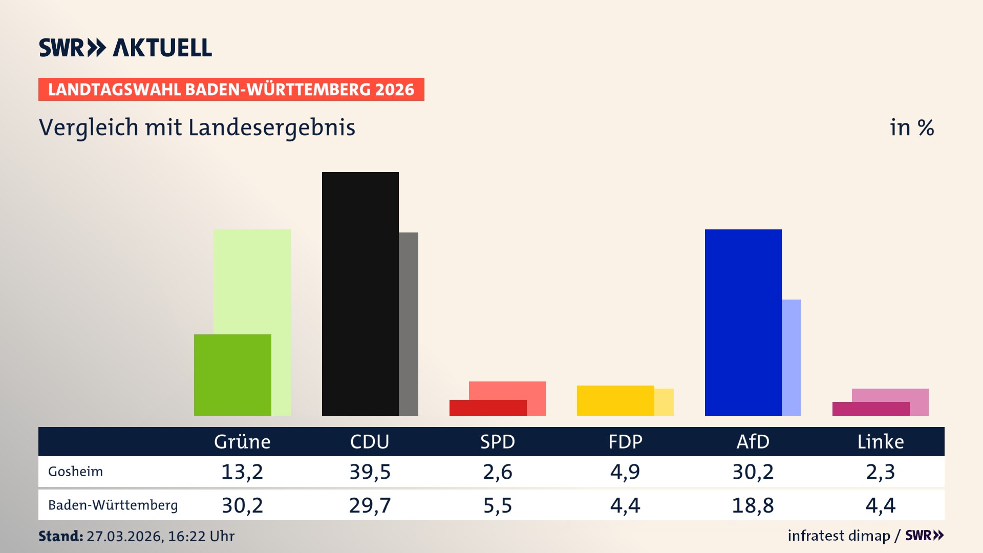 So hat mein Ort im Vergleich zum Landesergebnis gewählt