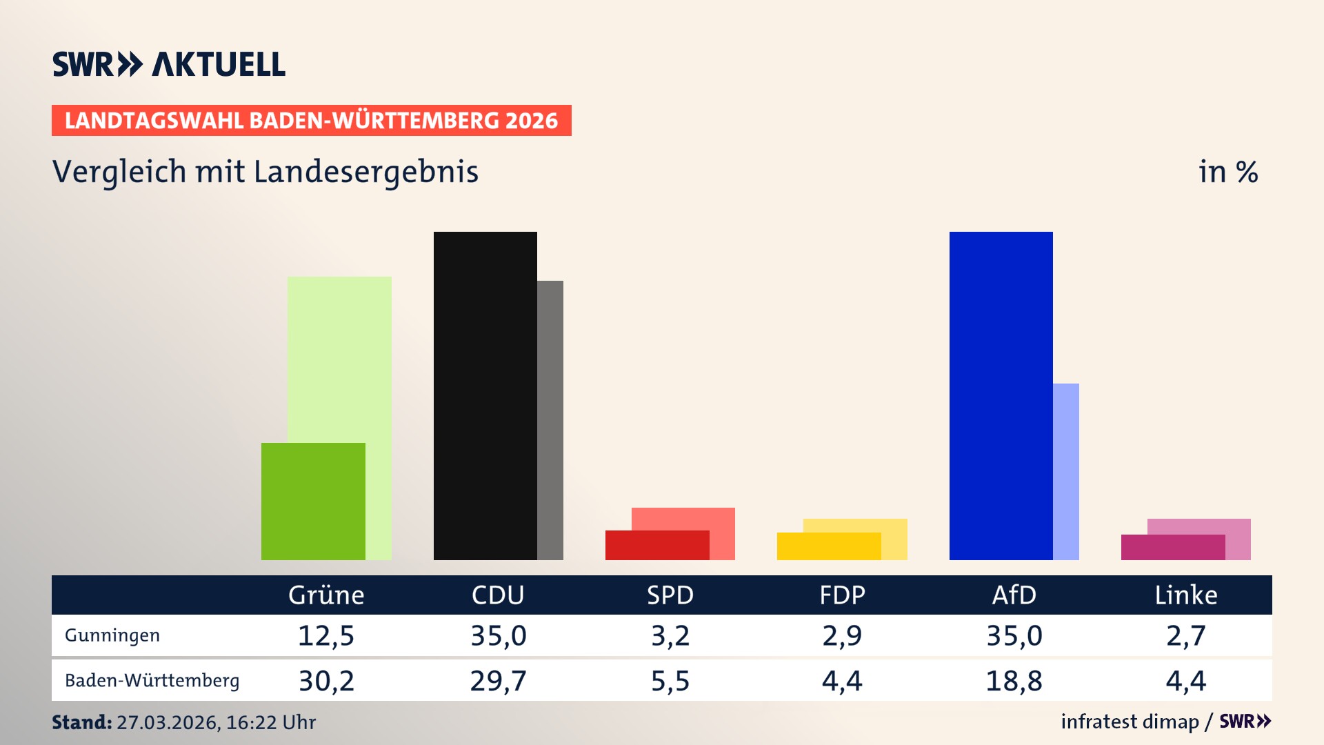 So hat mein Ort im Vergleich zum Landesergebnis gewählt