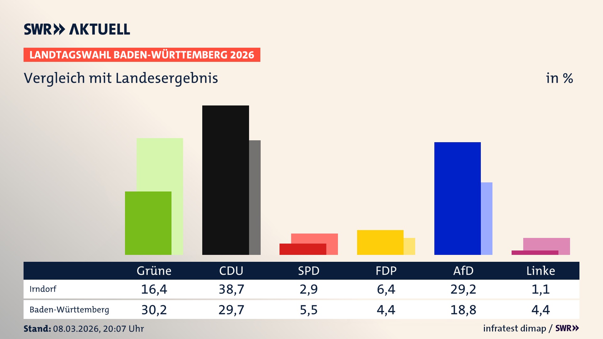 So hat mein Ort im Vergleich zum Landesergebnis gewählt