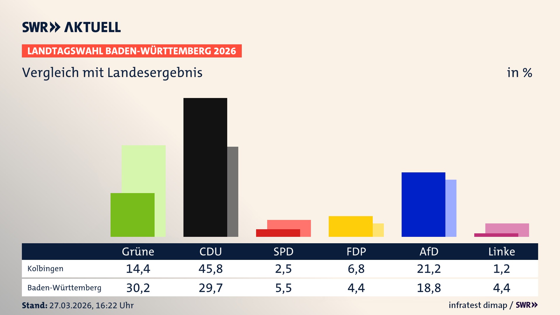 So hat mein Ort im Vergleich zum Landesergebnis gewählt