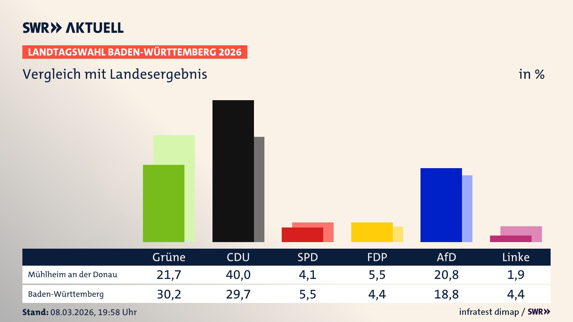 So hat mein Ort im Vergleich zum Landesergebnis gewählt