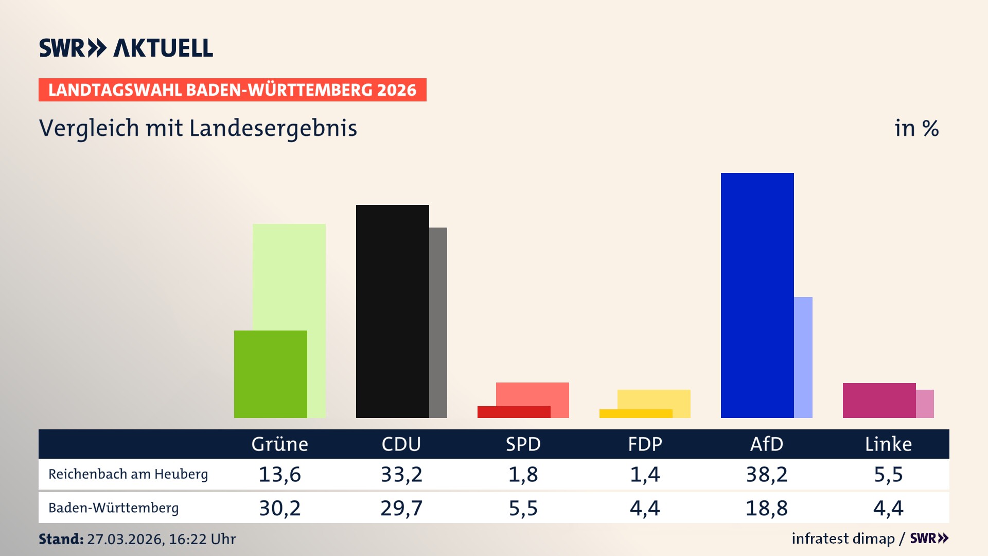 So hat mein Ort im Vergleich zum Landesergebnis gewählt