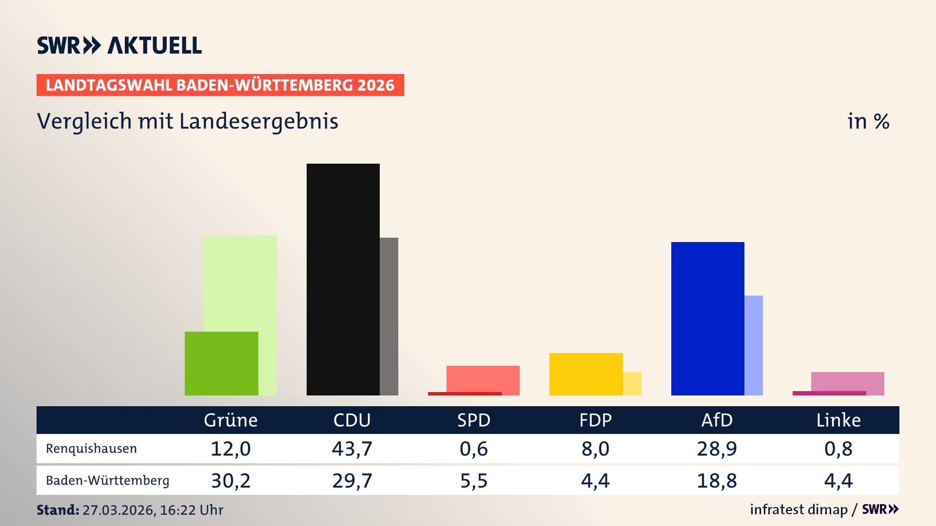 So hat mein Ort im Vergleich zum Landesergebnis gewählt