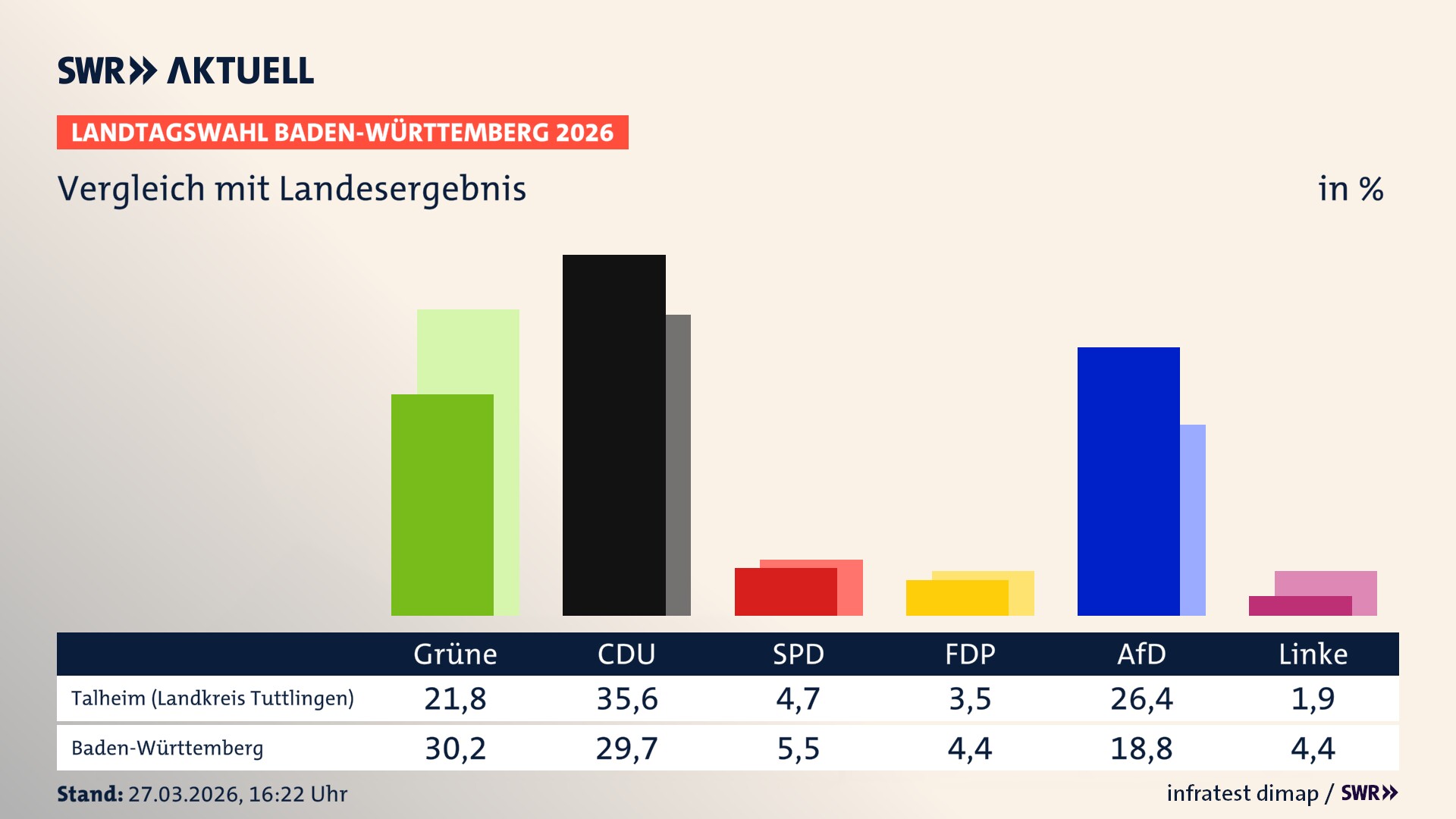 So hat mein Ort im Vergleich zum Landesergebnis gewählt