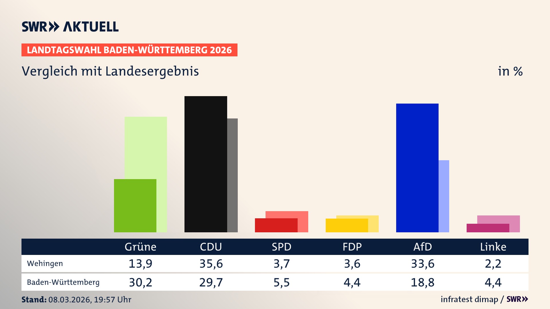 So hat mein Ort im Vergleich zum Landesergebnis gewählt