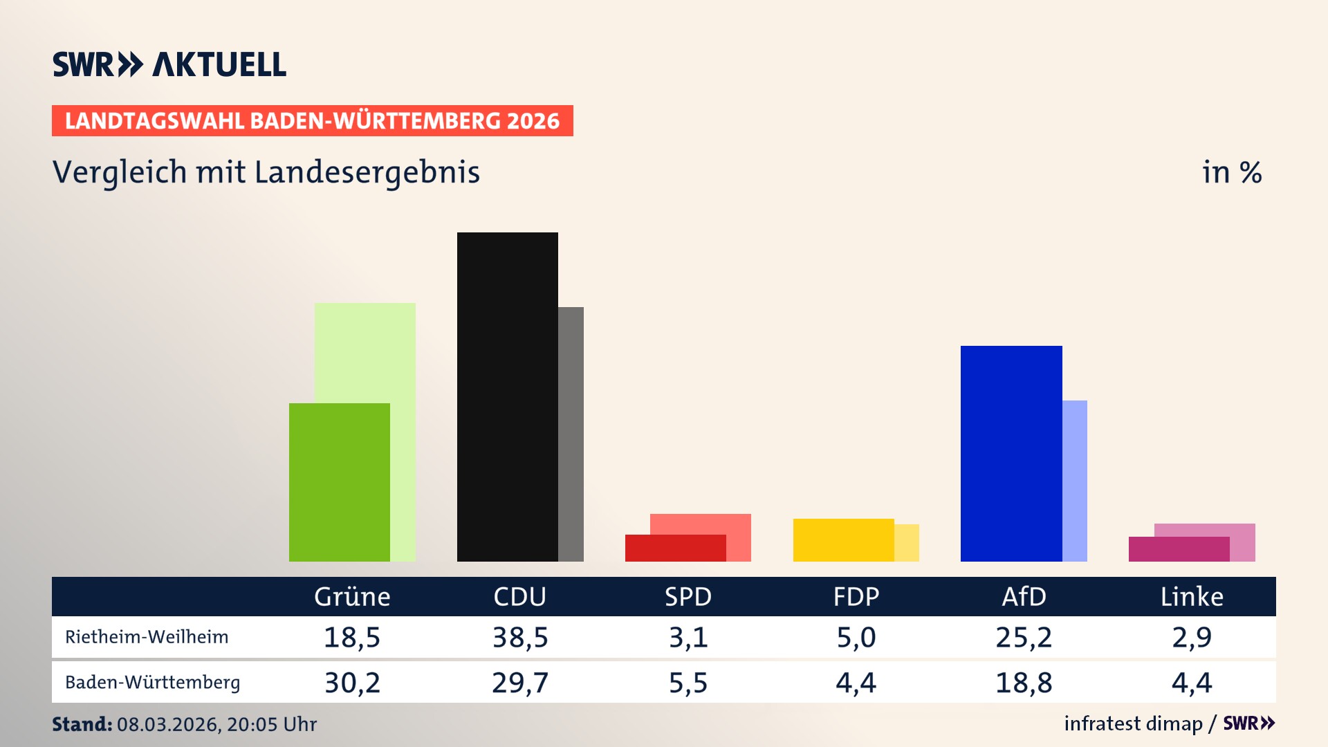 So hat mein Ort im Vergleich zum Landesergebnis gewählt