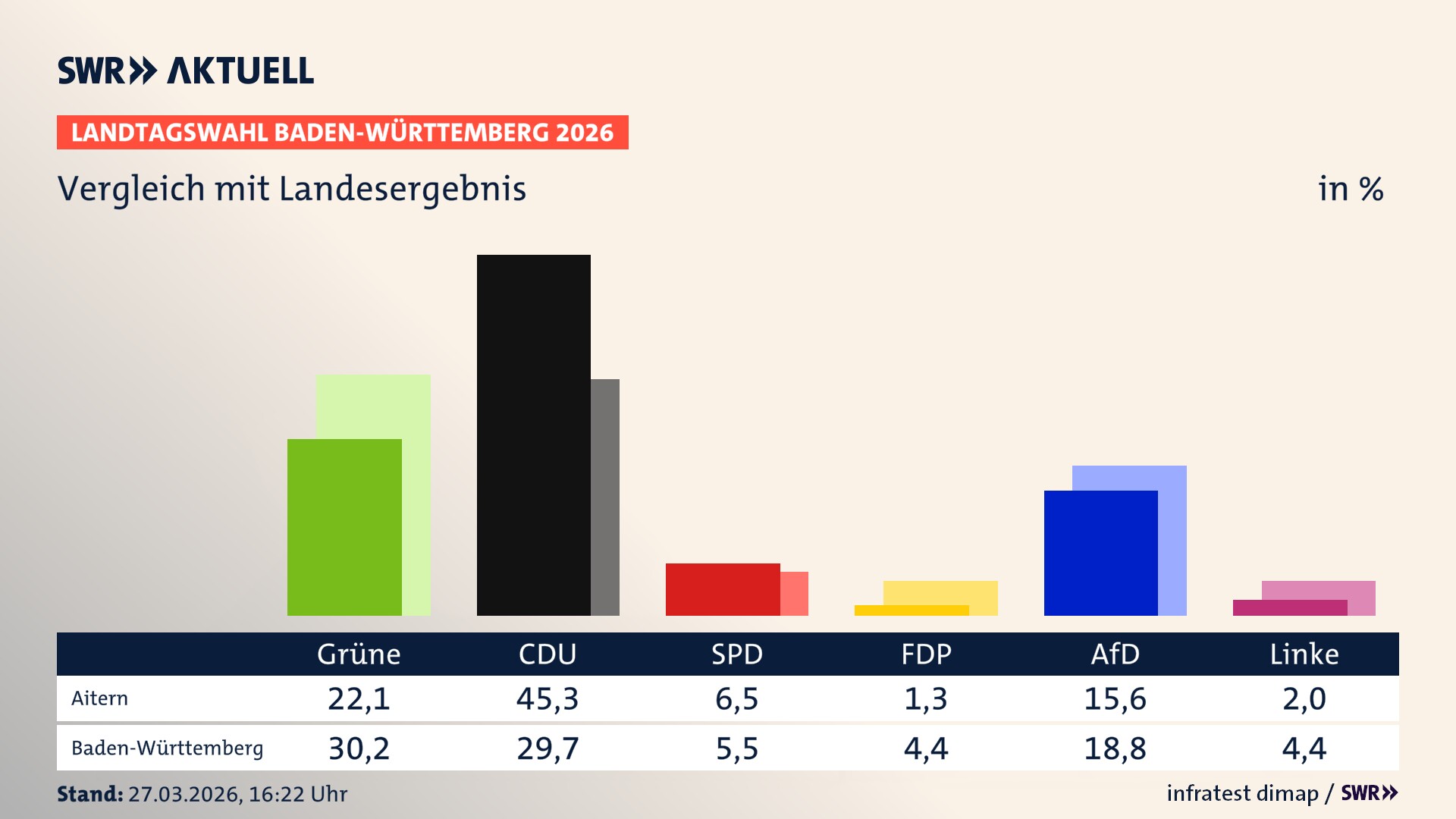 So hat mein Ort im Vergleich zum Landesergebnis gewählt