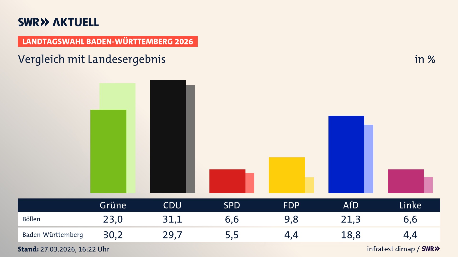 So hat mein Ort im Vergleich zum Landesergebnis gewählt