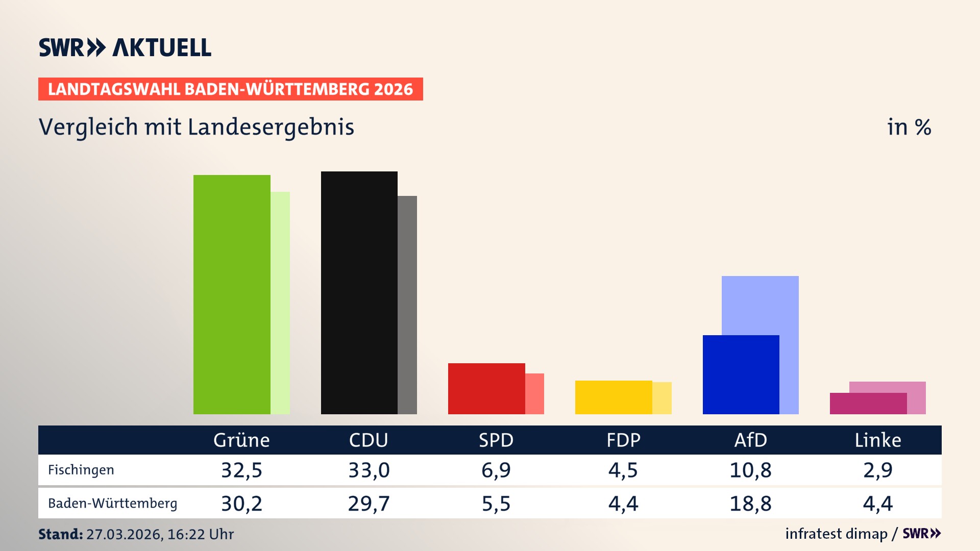 So hat mein Ort im Vergleich zum Landesergebnis gewählt