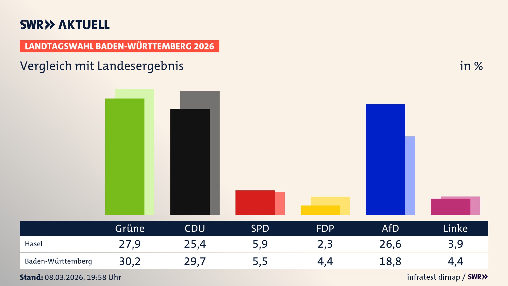 So hat mein Ort im Vergleich zum Landesergebnis gewählt