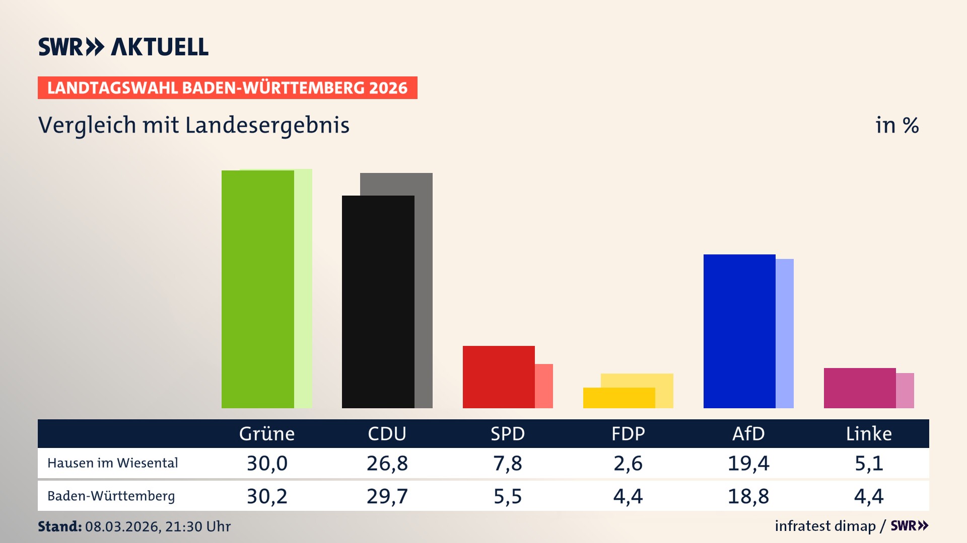 So hat mein Ort im Vergleich zum Landesergebnis gewählt