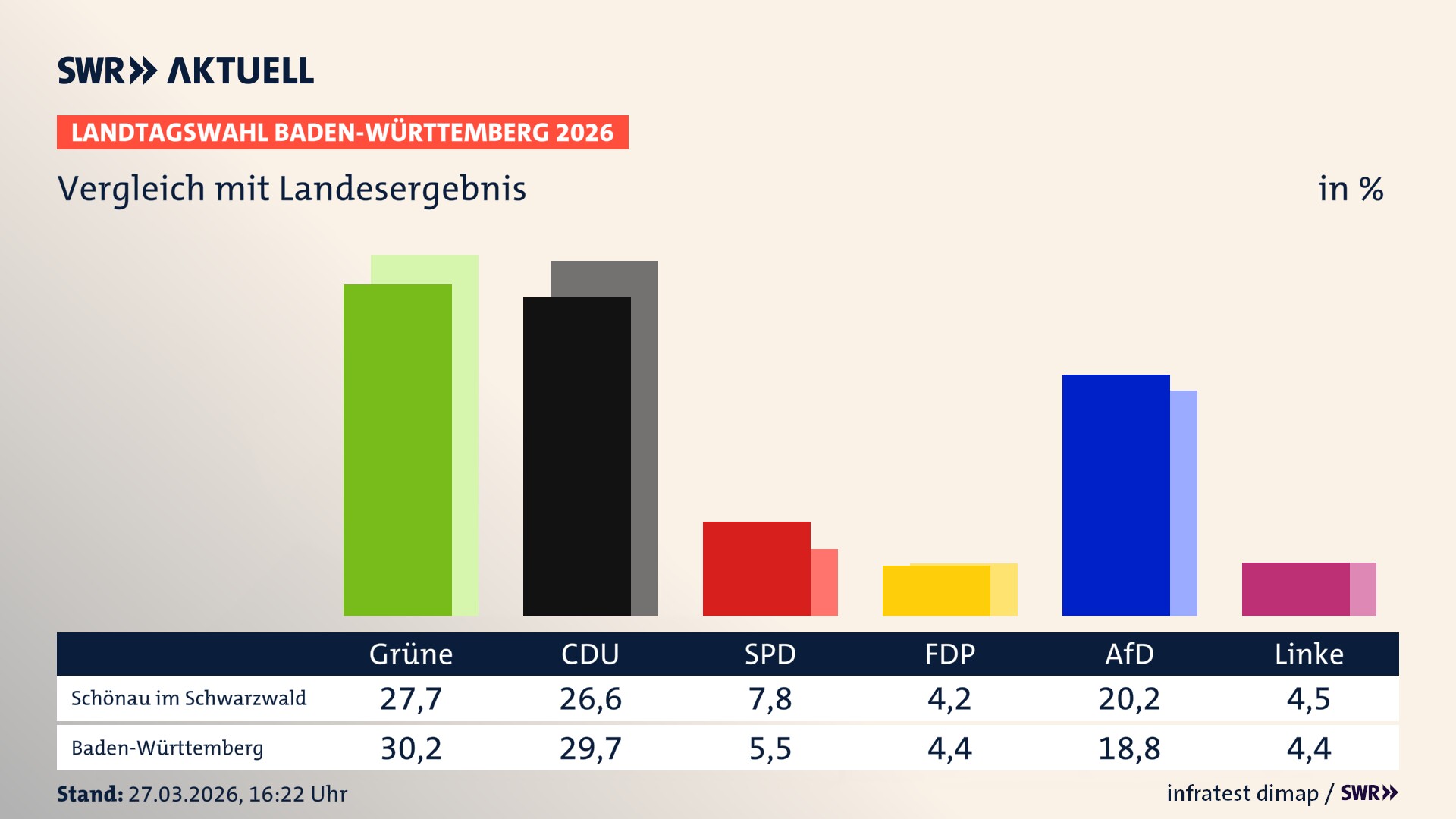 So hat mein Ort im Vergleich zum Landesergebnis gewählt