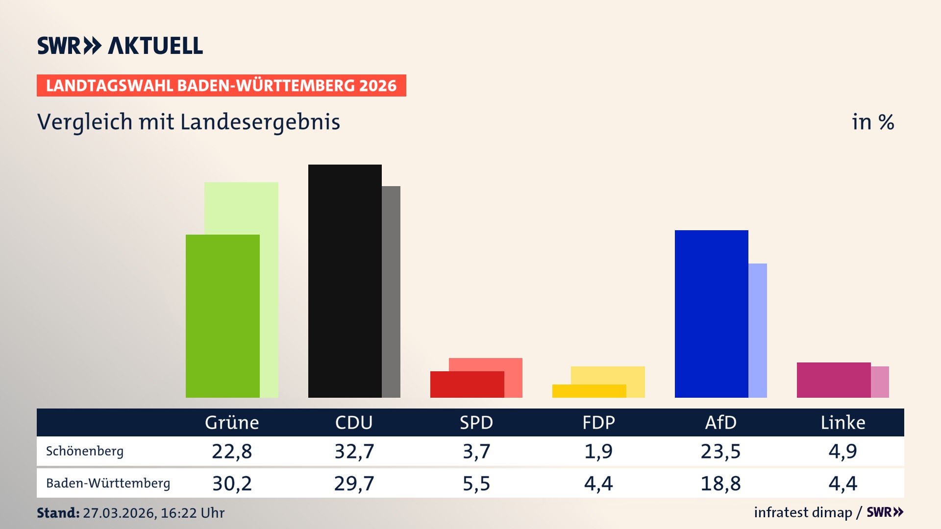 So hat mein Ort im Vergleich zum Landesergebnis gewählt