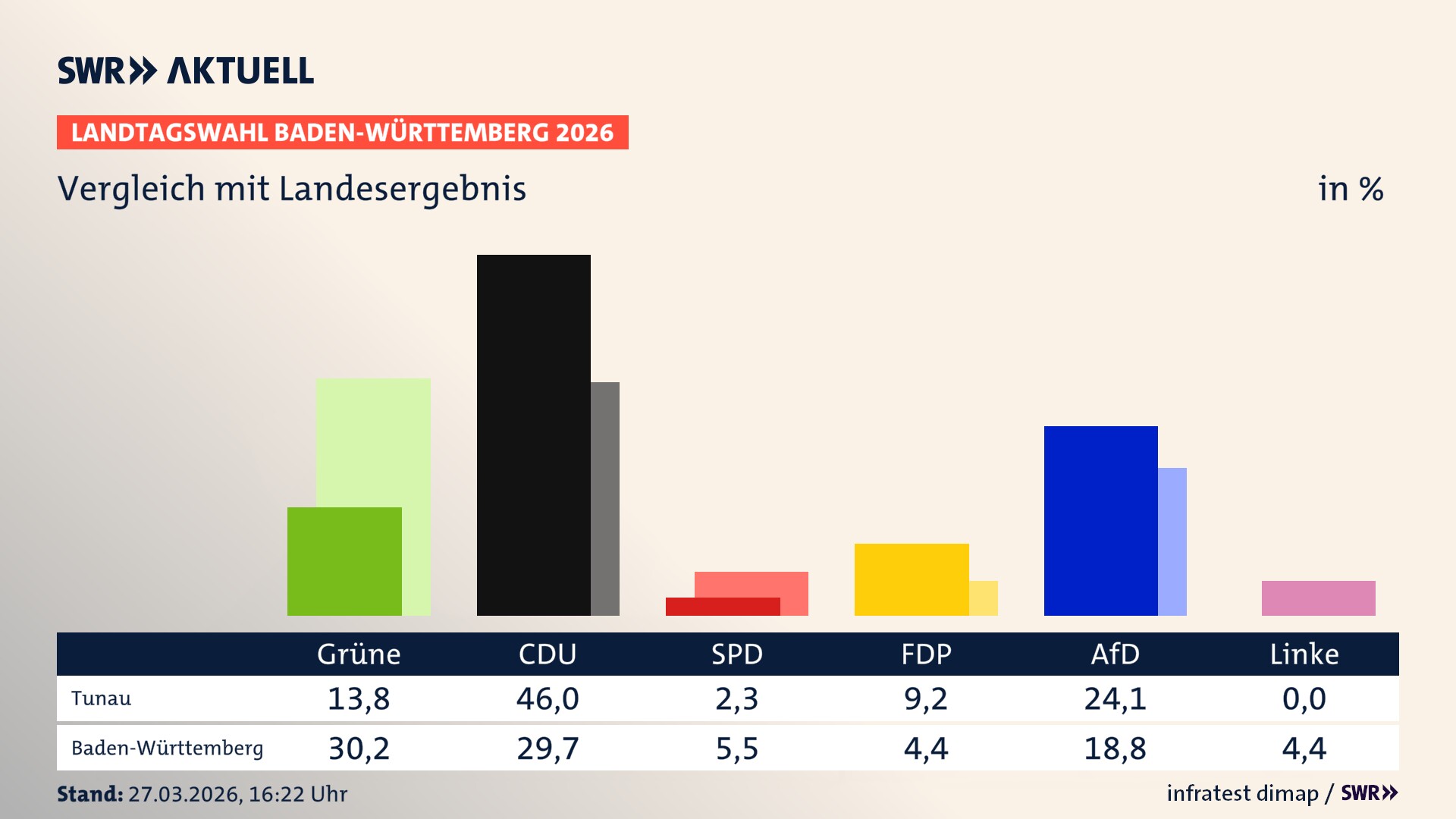 So hat mein Ort im Vergleich zum Landesergebnis gewählt