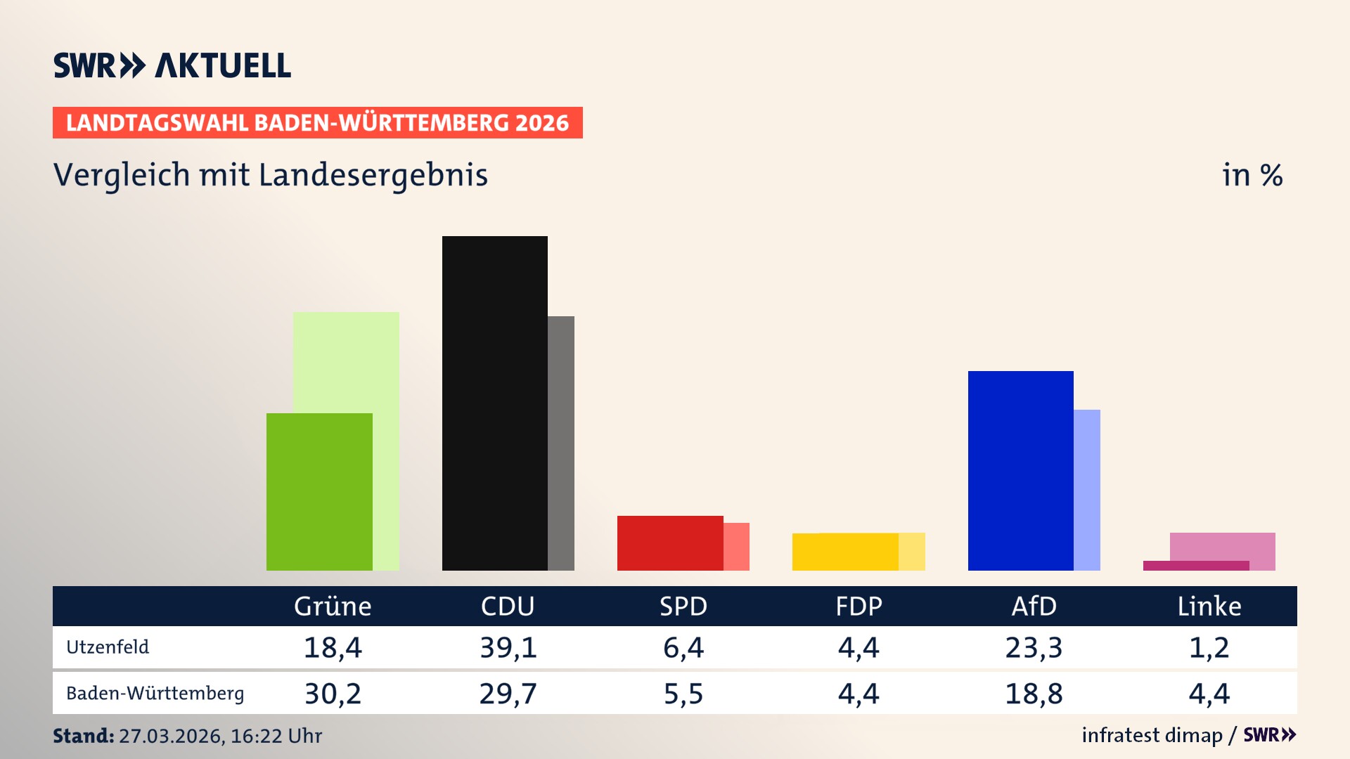 So hat mein Ort im Vergleich zum Landesergebnis gewählt