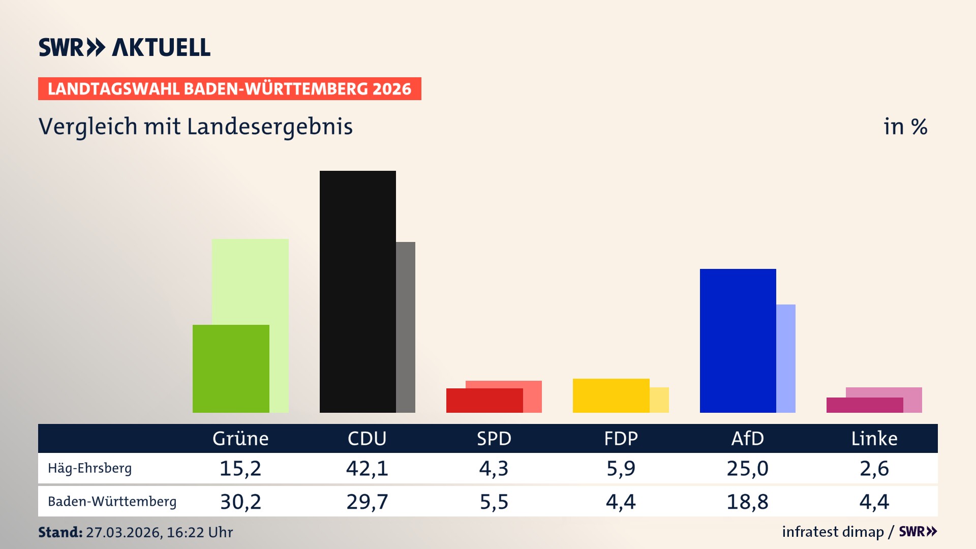 So hat mein Ort im Vergleich zum Landesergebnis gewählt