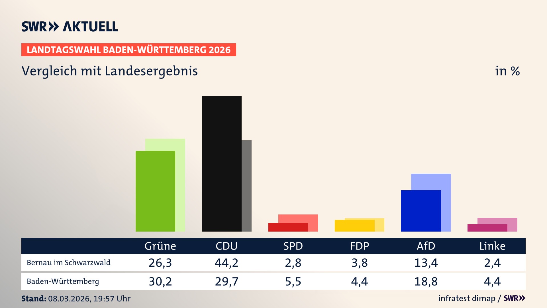 So hat mein Ort im Vergleich zum Landesergebnis gewählt