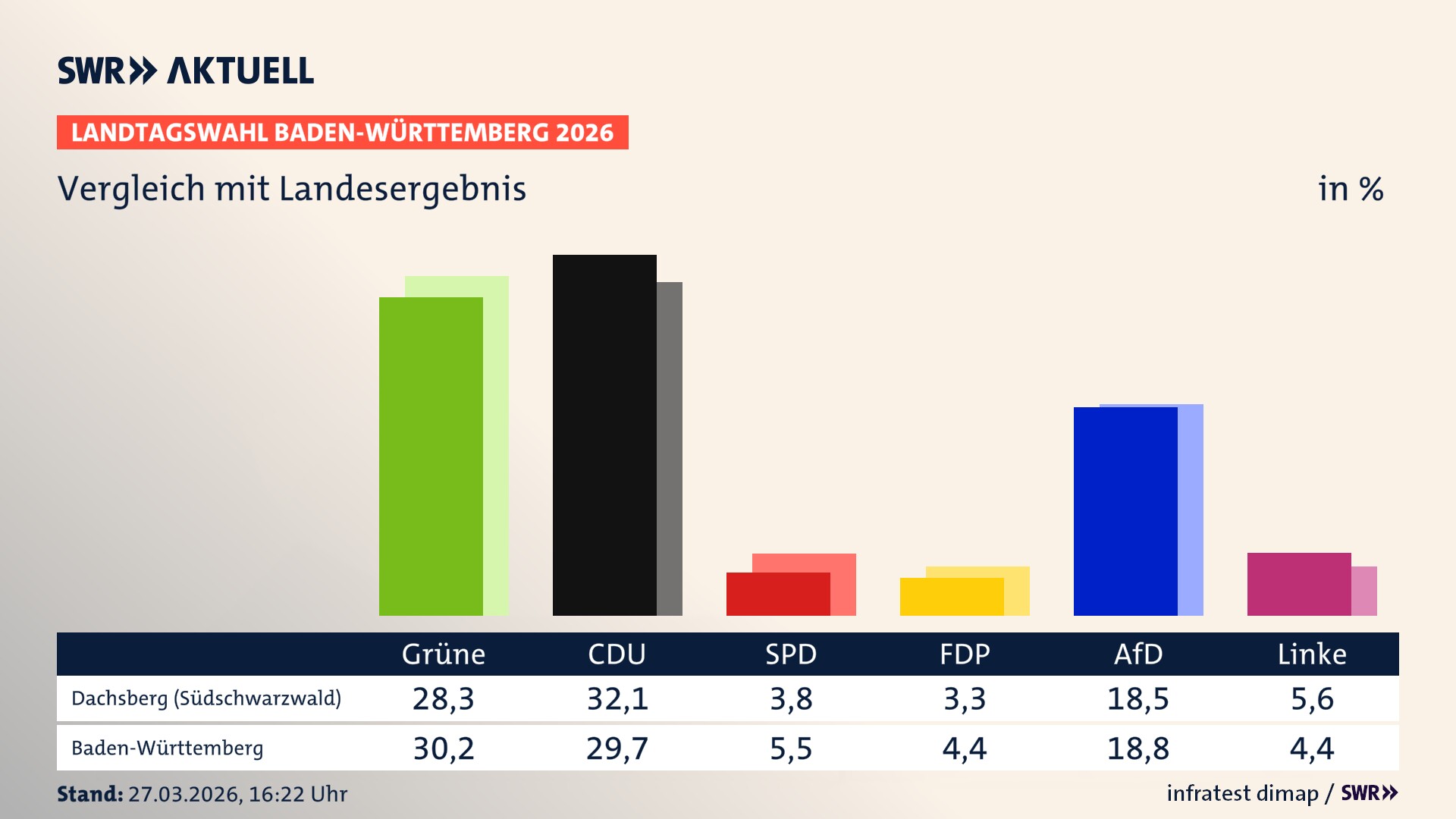 So hat mein Ort im Vergleich zum Landesergebnis gewählt