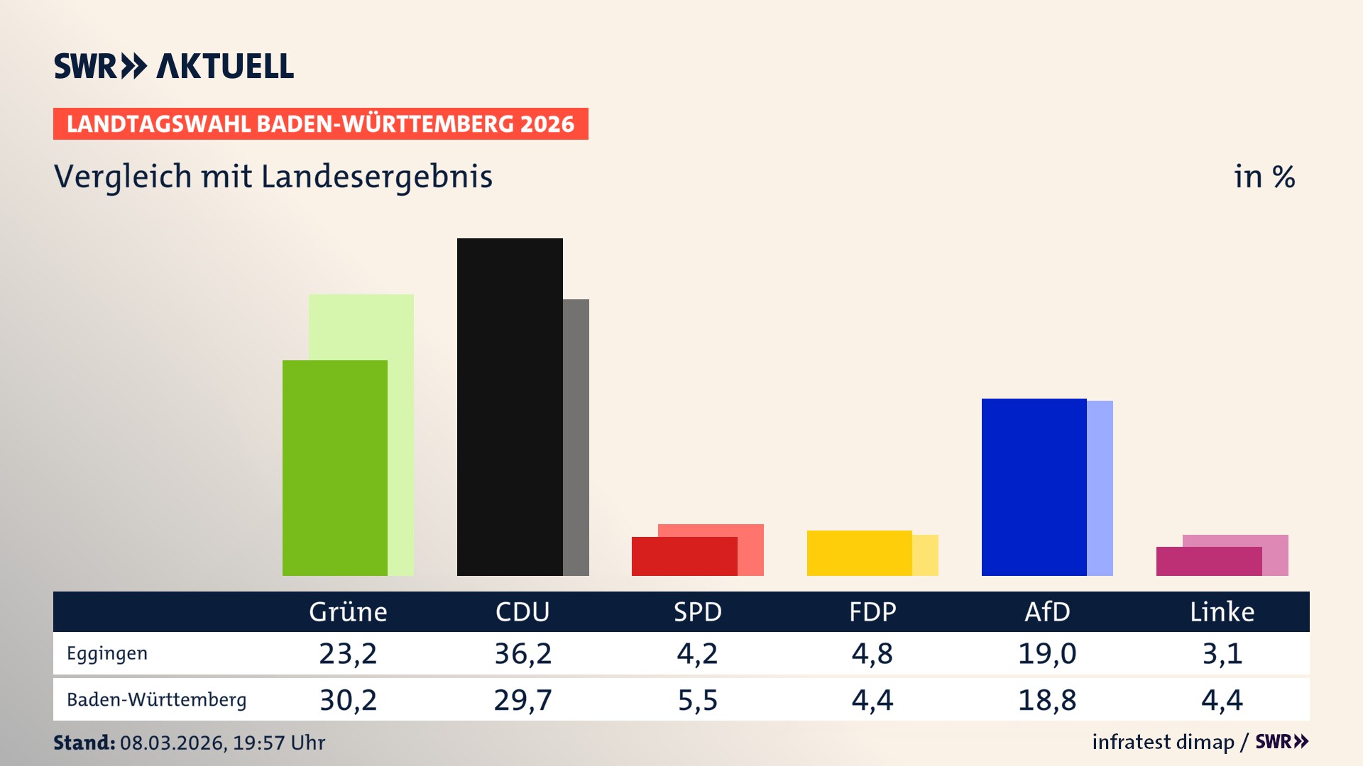 So hat mein Ort im Vergleich zum Landesergebnis gewählt