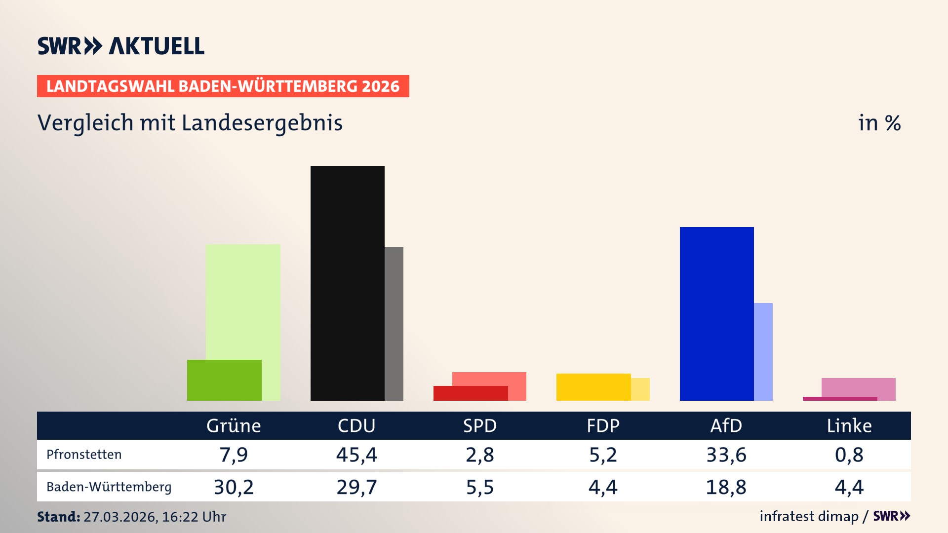 So hat mein Ort im Vergleich zum Landesergebnis gewählt