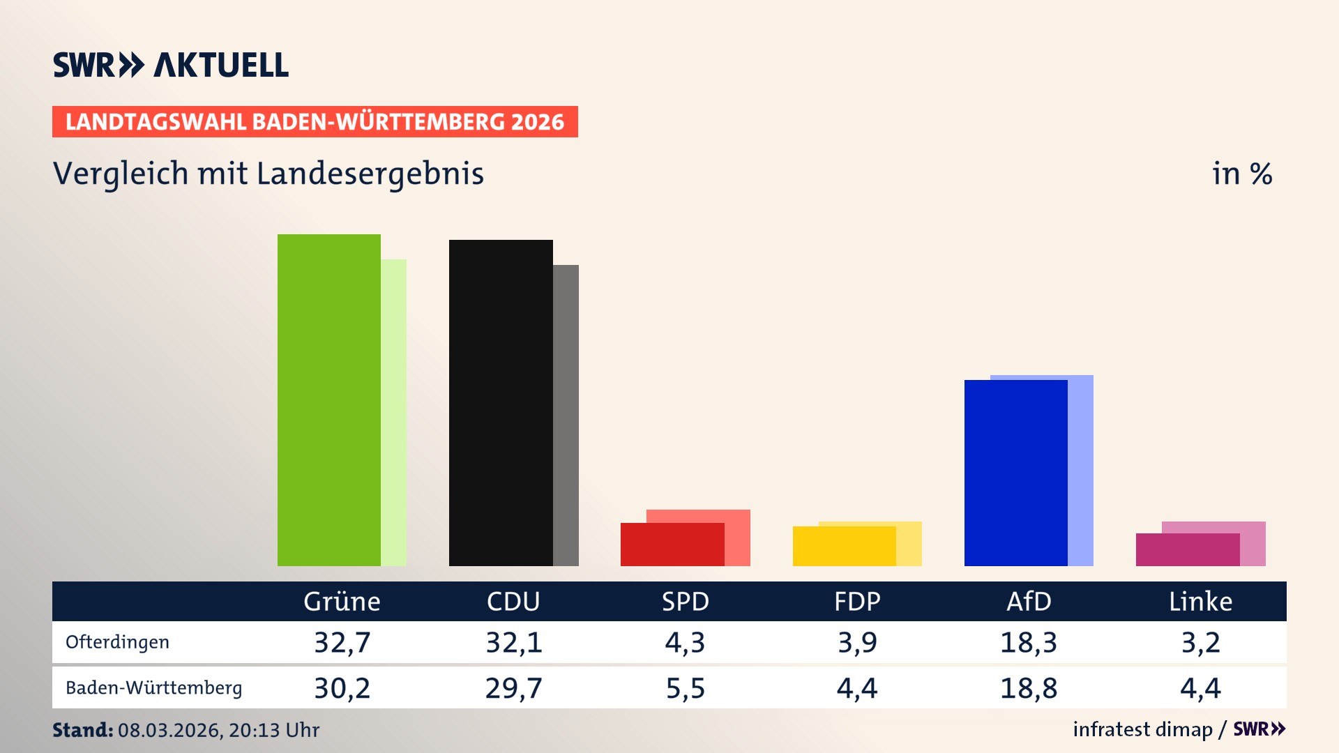 So hat mein Ort im Vergleich zum Landesergebnis gewählt