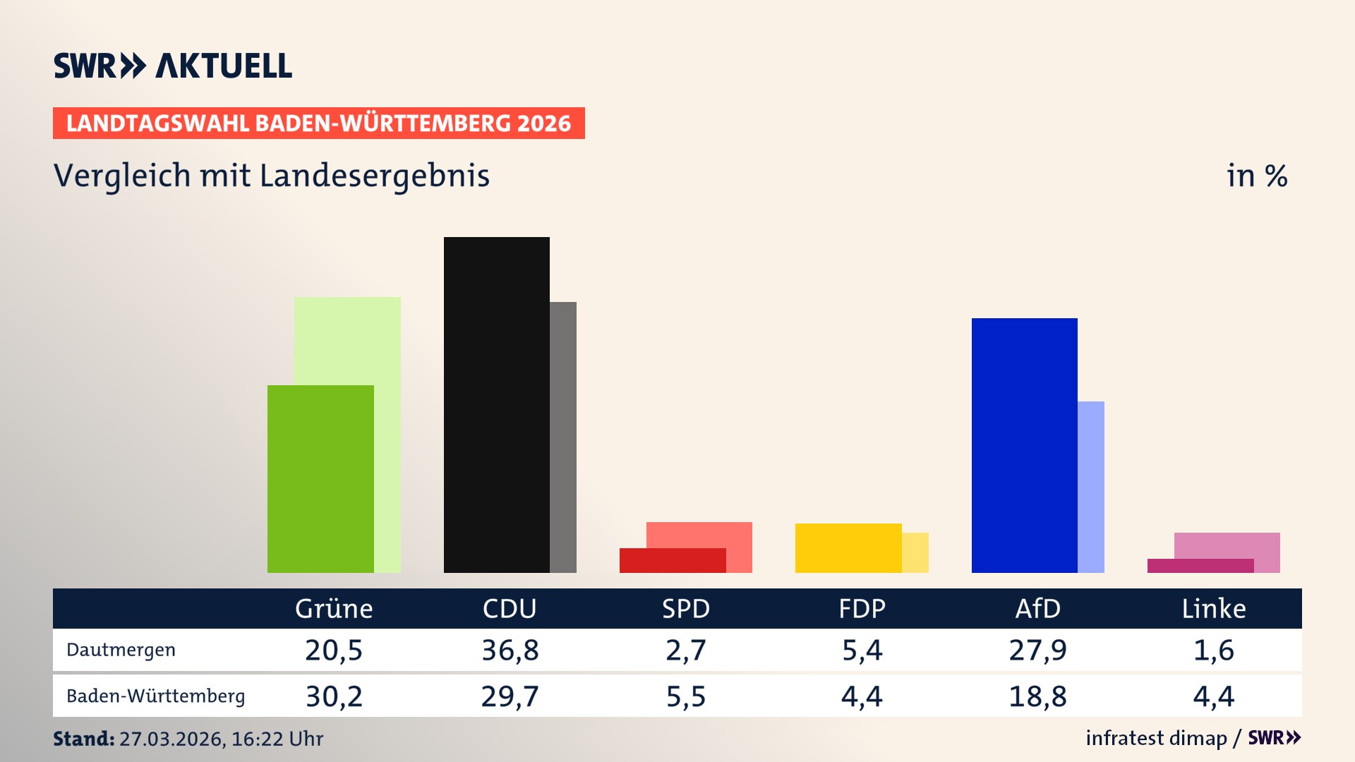 So hat mein Ort im Vergleich zum Landesergebnis gewählt