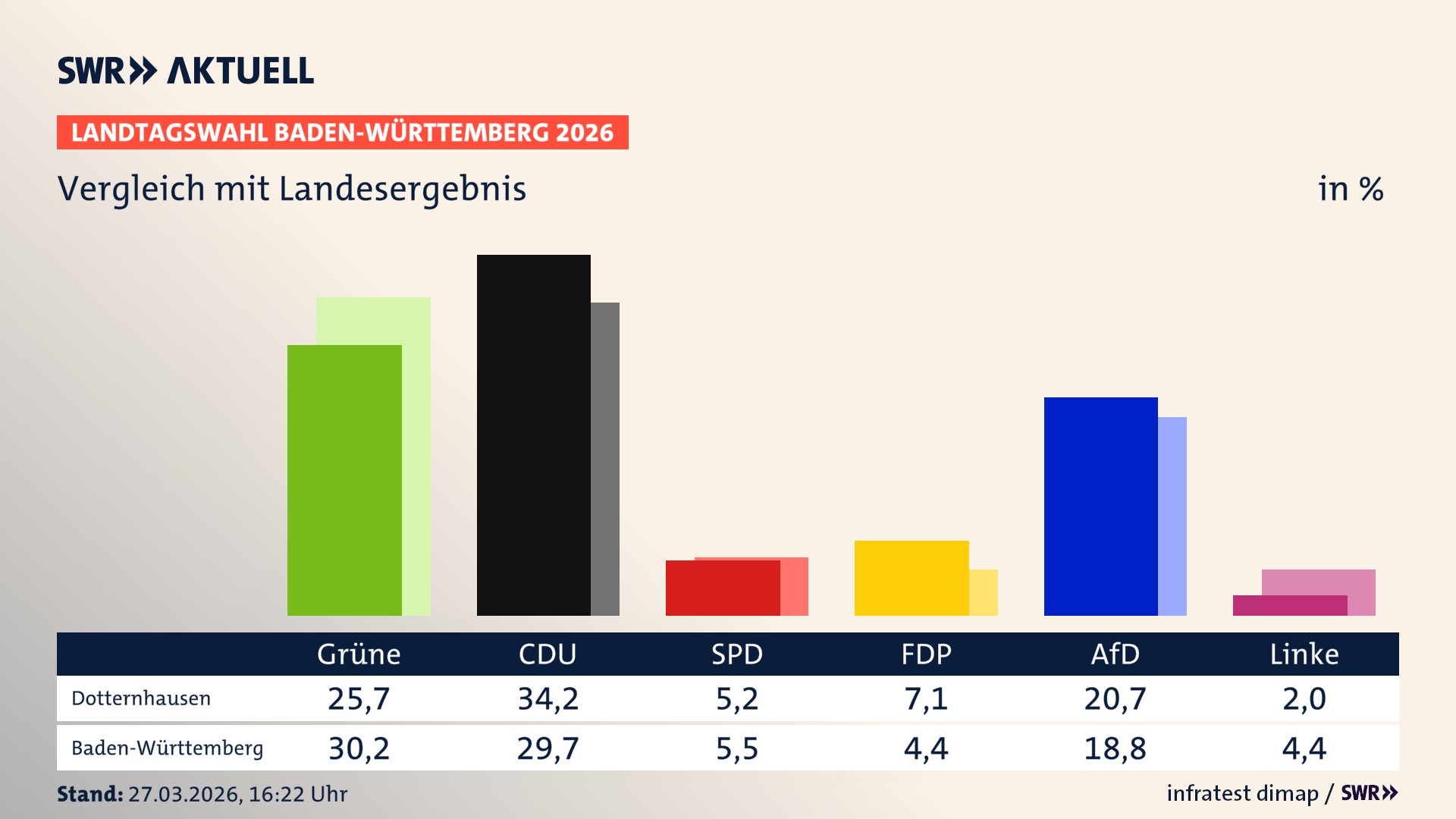 So hat mein Ort im Vergleich zum Landesergebnis gewählt