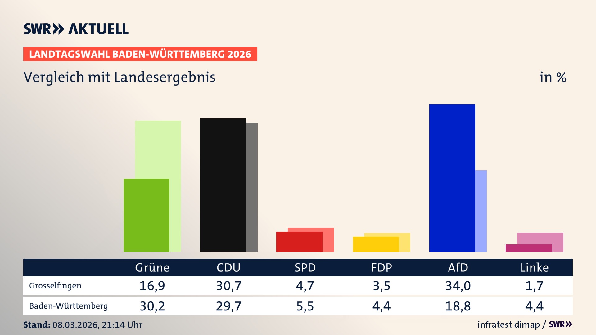 So hat mein Ort im Vergleich zum Landesergebnis gewählt