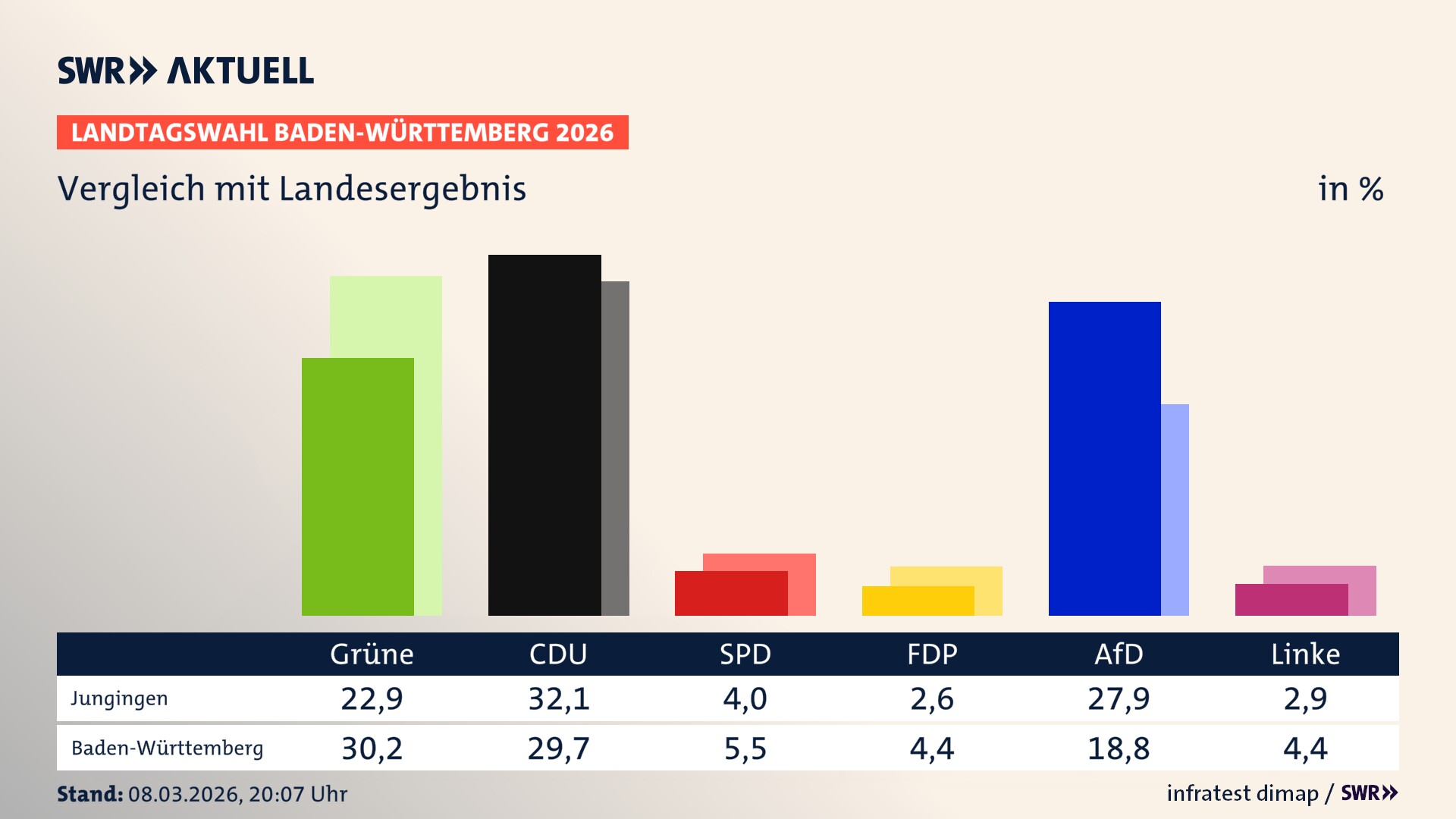 So hat mein Ort im Vergleich zum Landesergebnis gewählt
