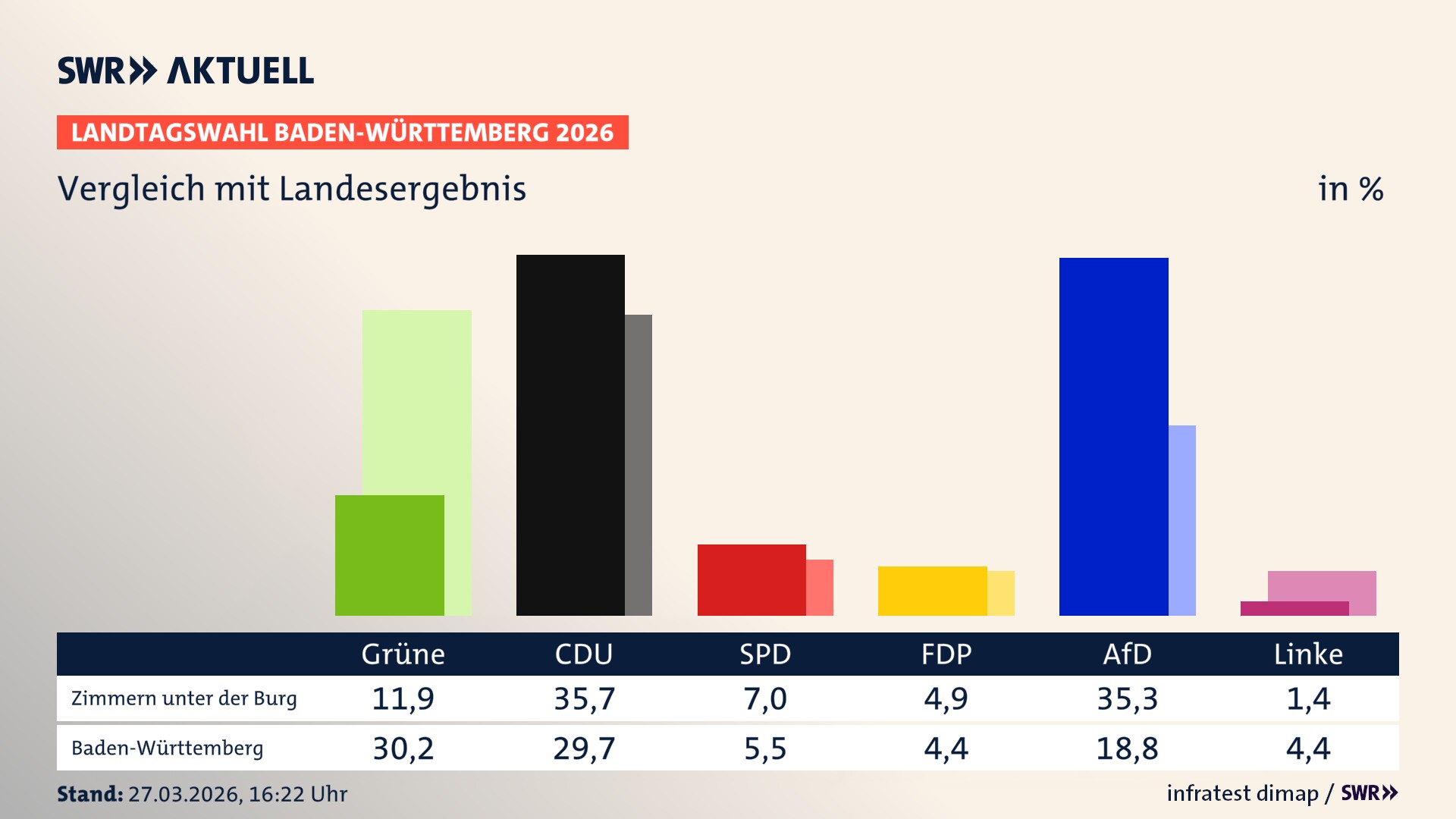 So hat mein Ort im Vergleich zum Landesergebnis gewählt