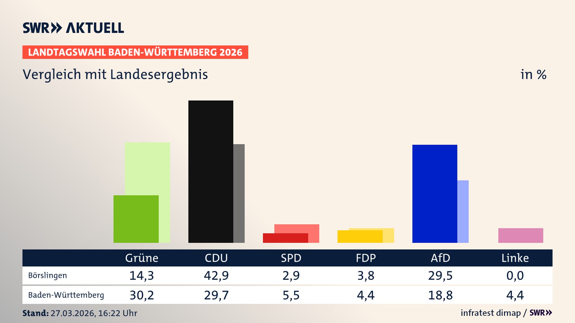 So hat mein Ort im Vergleich zum Landesergebnis gewählt