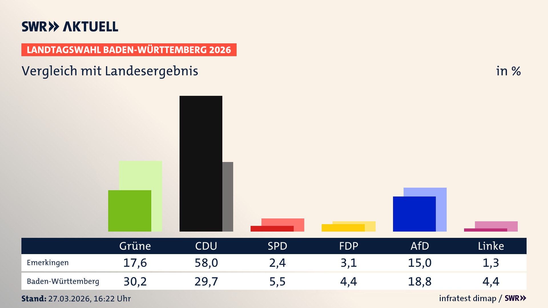 So hat mein Ort im Vergleich zum Landesergebnis gewählt