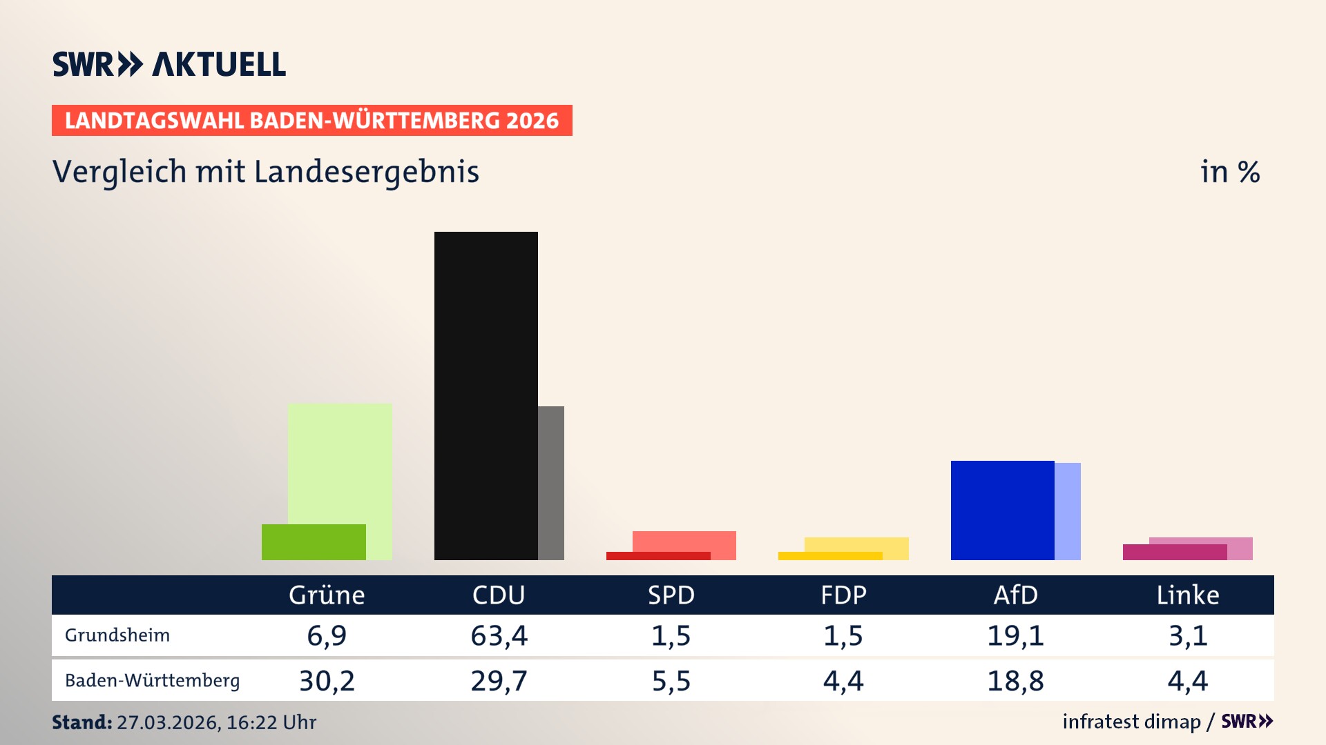 So hat mein Ort im Vergleich zum Landesergebnis gewählt