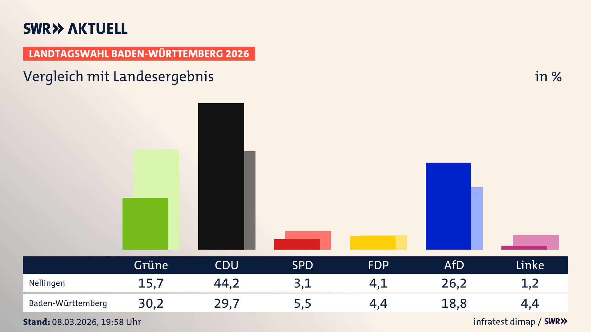 So hat mein Ort im Vergleich zum Landesergebnis gewählt