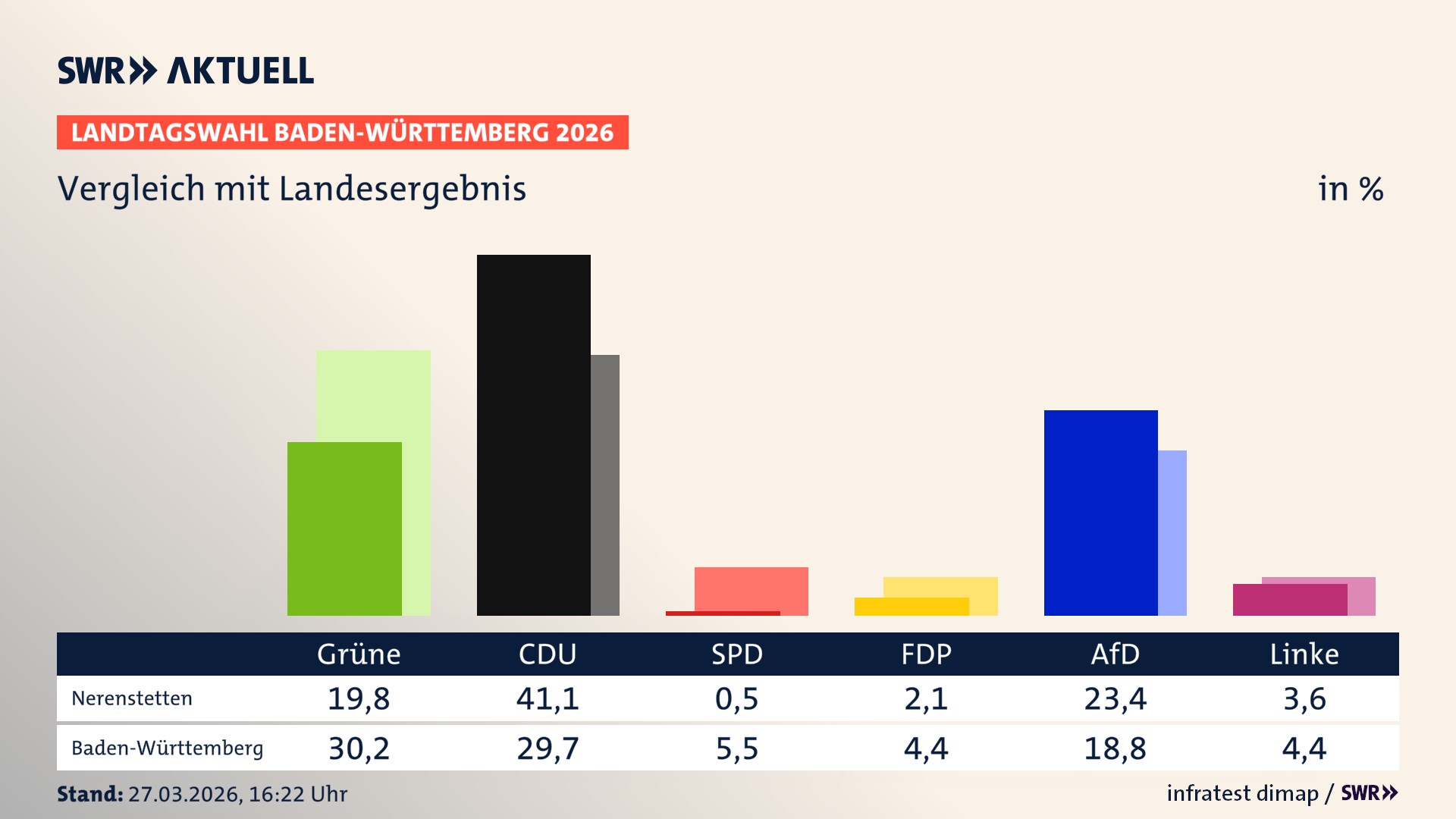 So hat mein Ort im Vergleich zum Landesergebnis gewählt