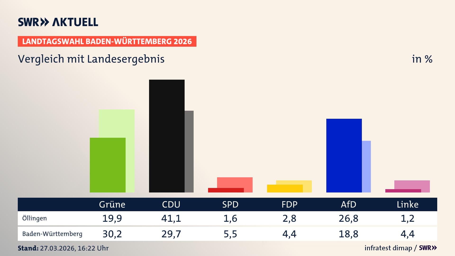 So hat mein Ort im Vergleich zum Landesergebnis gewählt