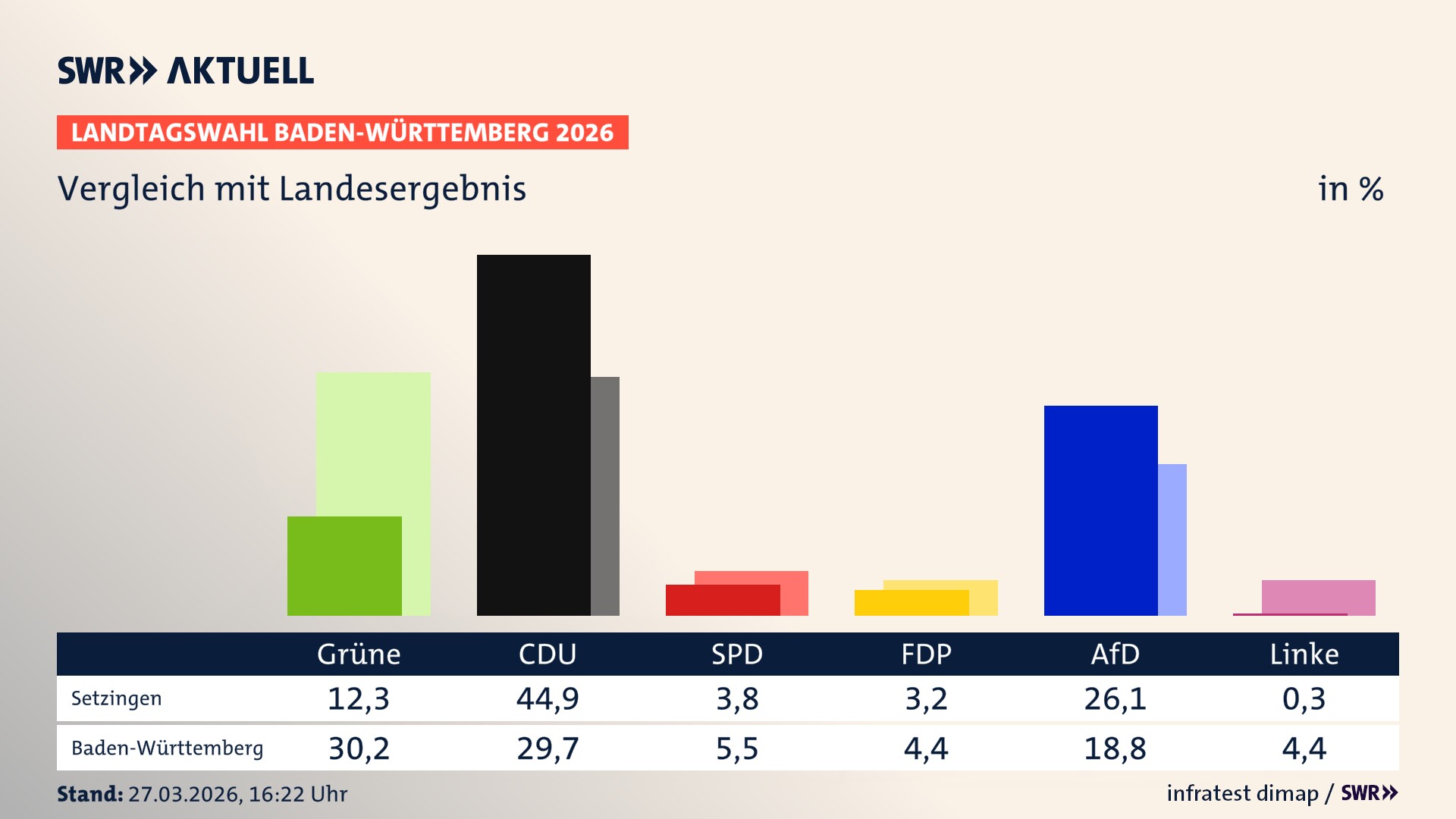 So hat mein Ort im Vergleich zum Landesergebnis gewählt