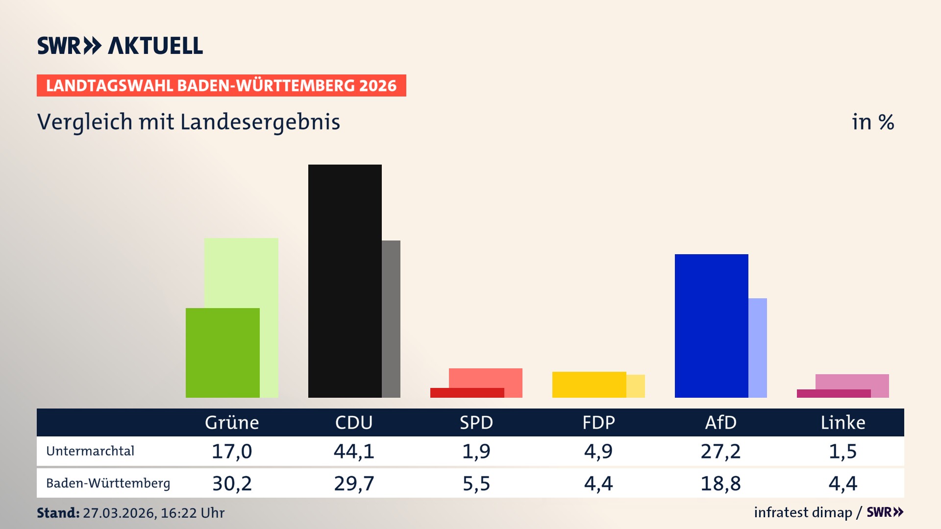 So hat mein Ort im Vergleich zum Landesergebnis gewählt