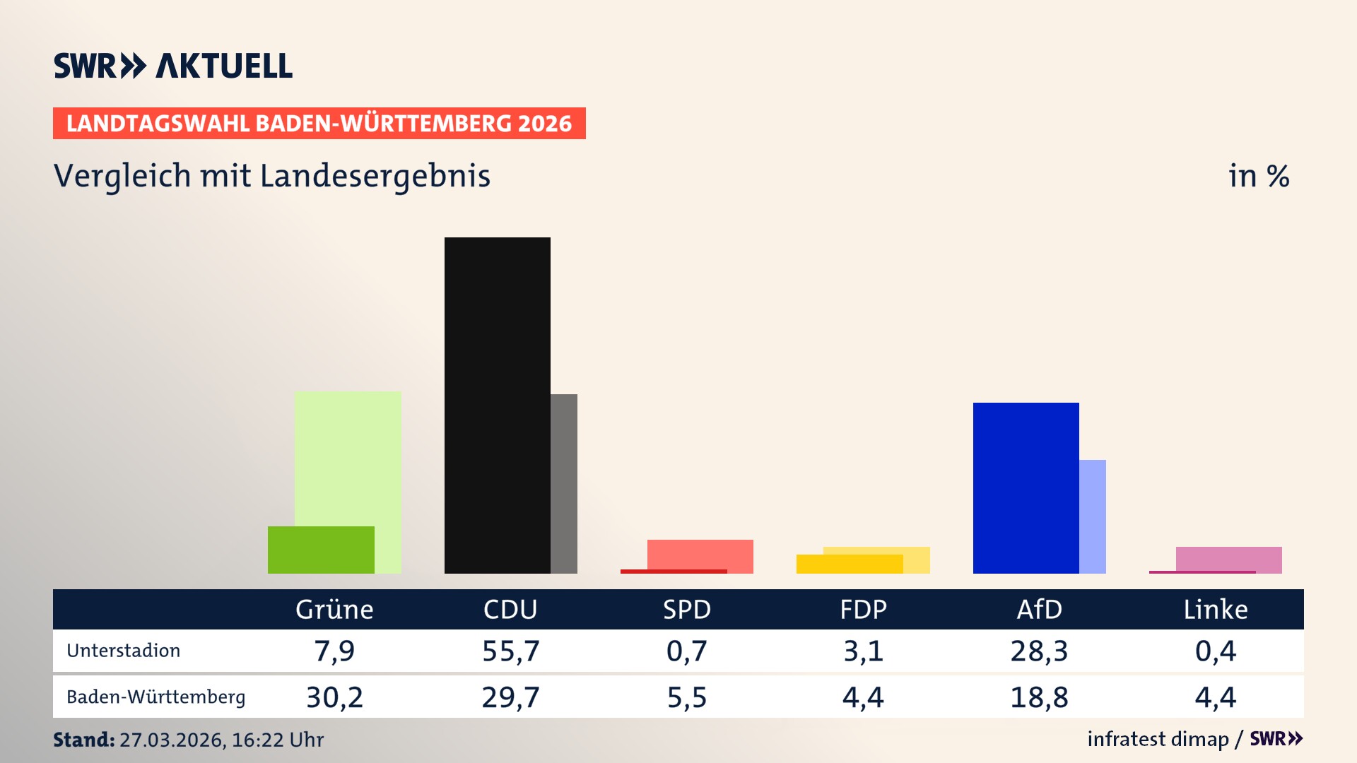 So hat mein Ort im Vergleich zum Landesergebnis gewählt