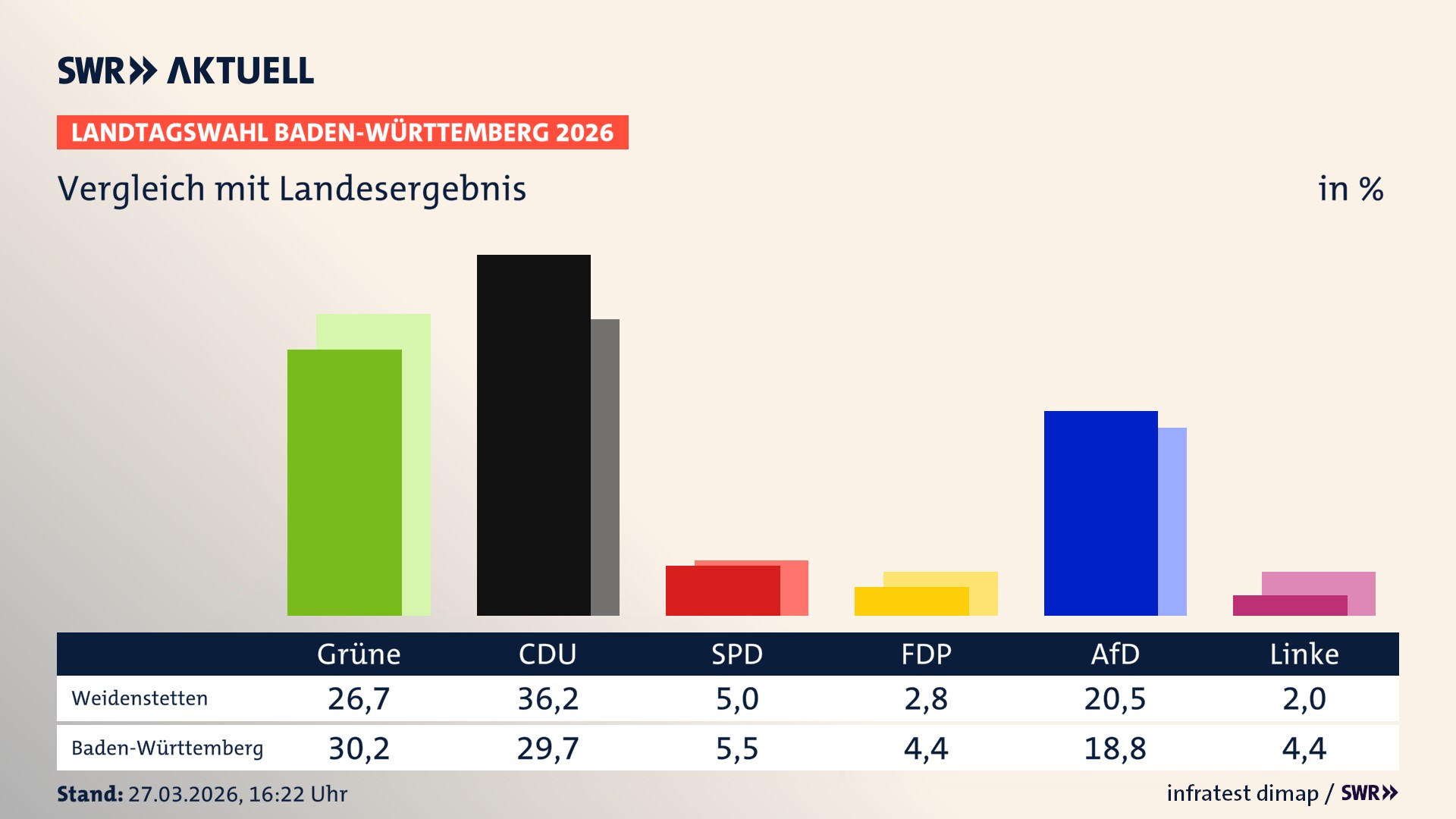 So hat mein Ort im Vergleich zum Landesergebnis gewählt