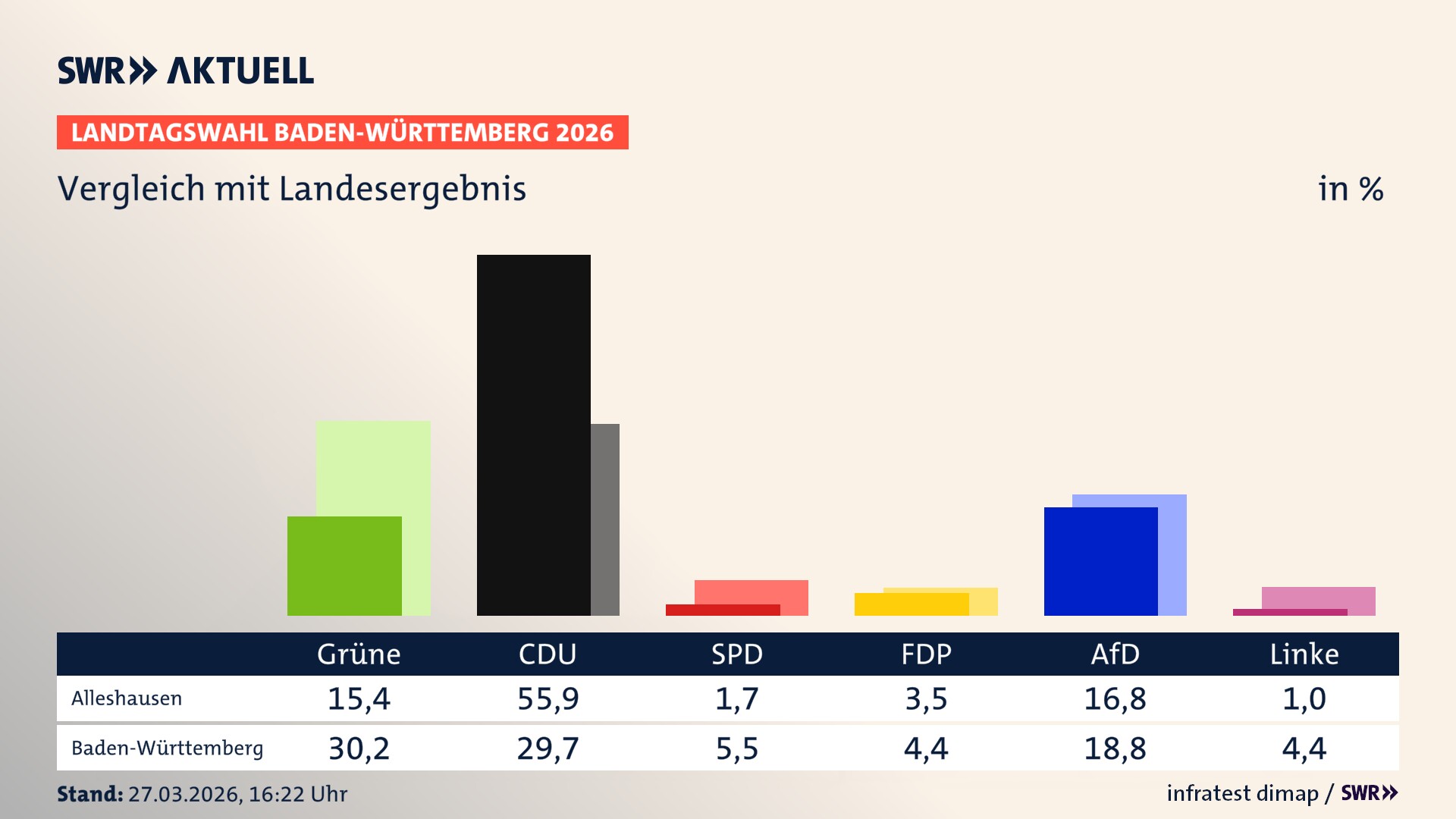So hat mein Ort im Vergleich zum Landesergebnis gewählt