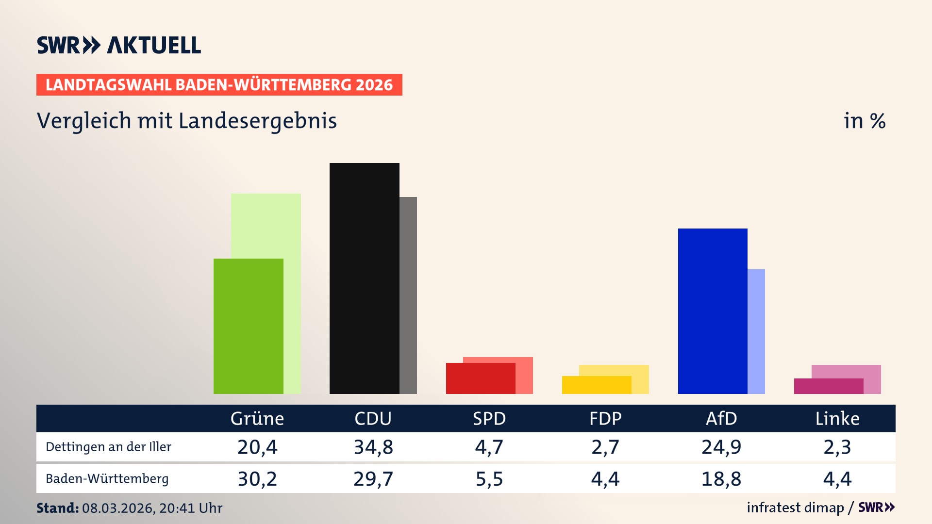 So hat mein Ort im Vergleich zum Landesergebnis gewählt