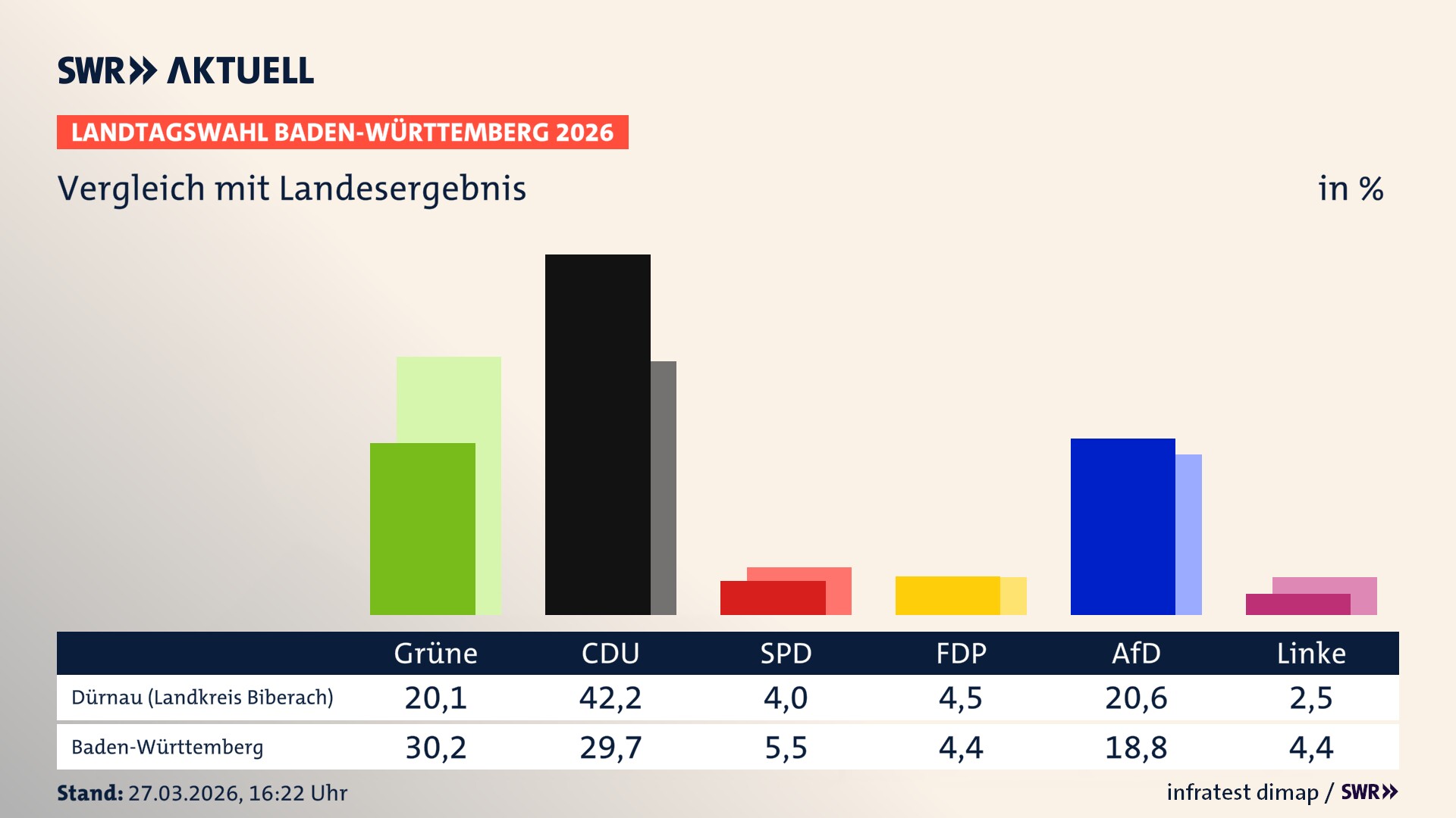 So hat mein Ort im Vergleich zum Landesergebnis gewählt