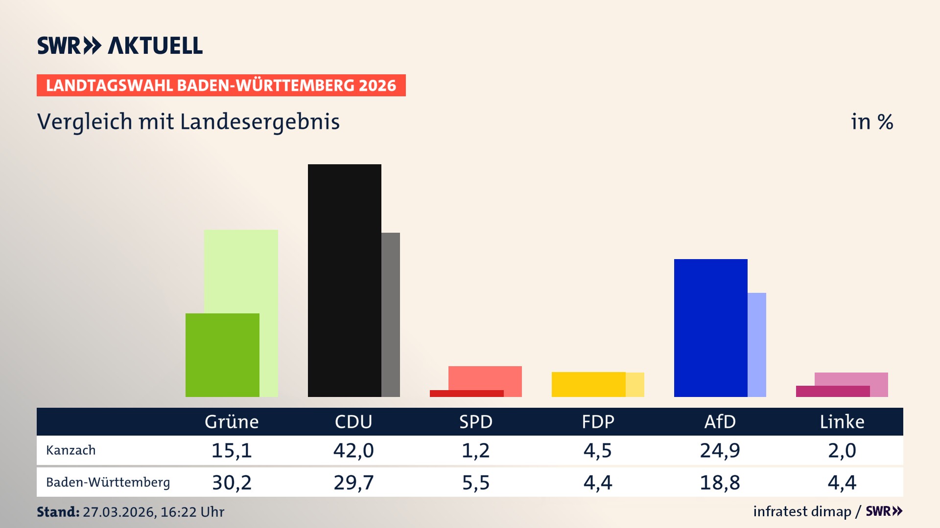 So hat mein Ort im Vergleich zum Landesergebnis gewählt