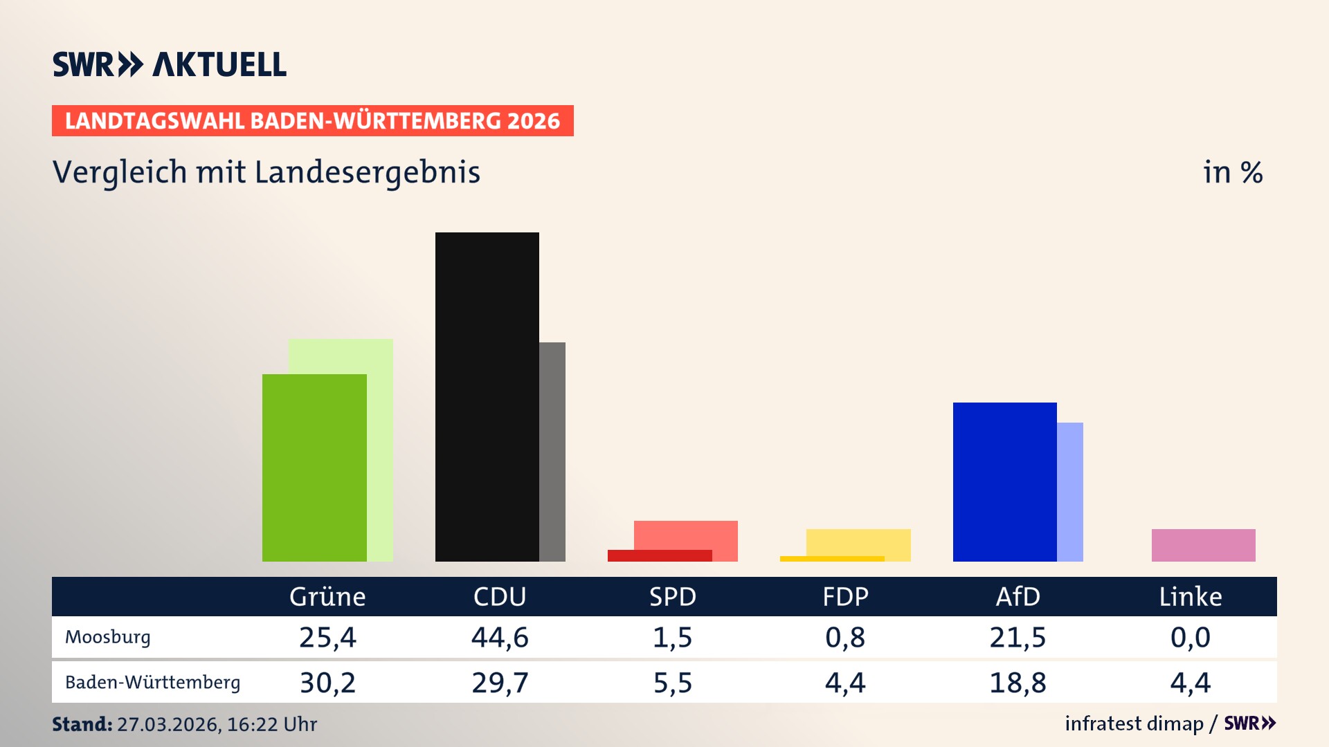 So hat mein Ort im Vergleich zum Landesergebnis gewählt