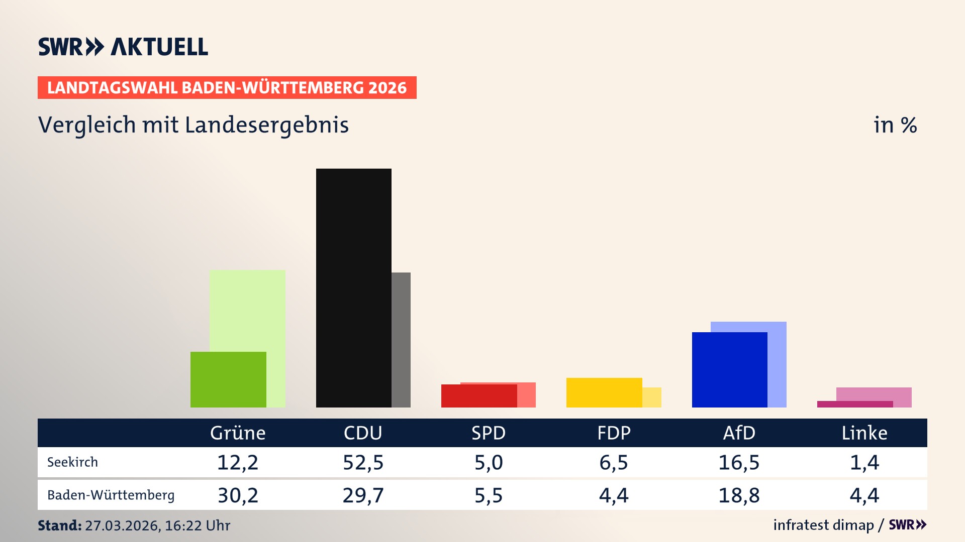 So hat mein Ort im Vergleich zum Landesergebnis gewählt