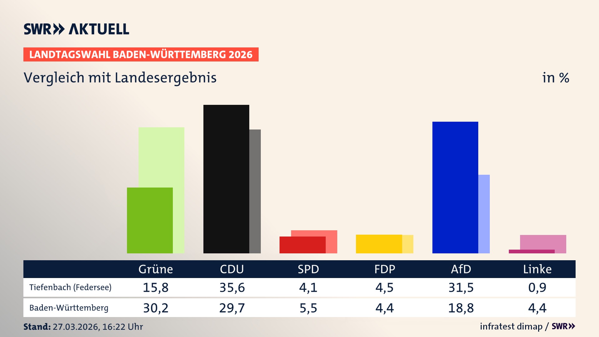 So hat mein Ort im Vergleich zum Landesergebnis gewählt