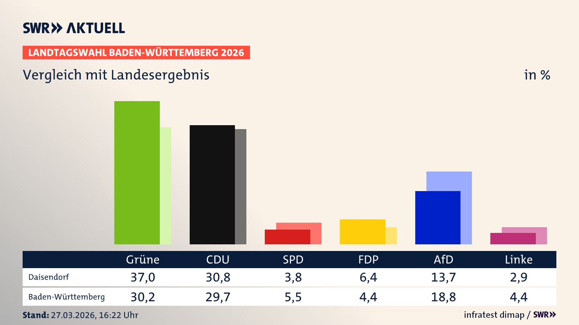 So hat mein Ort im Vergleich zum Landesergebnis gewählt