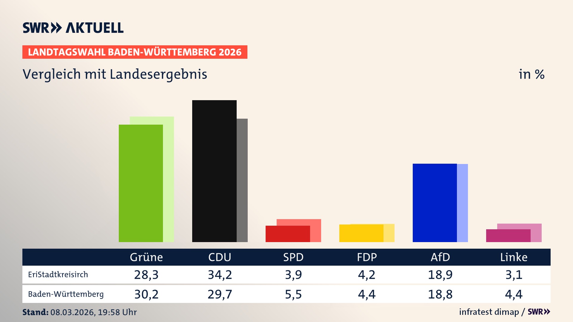 So hat mein Ort im Vergleich zum Landesergebnis gewählt