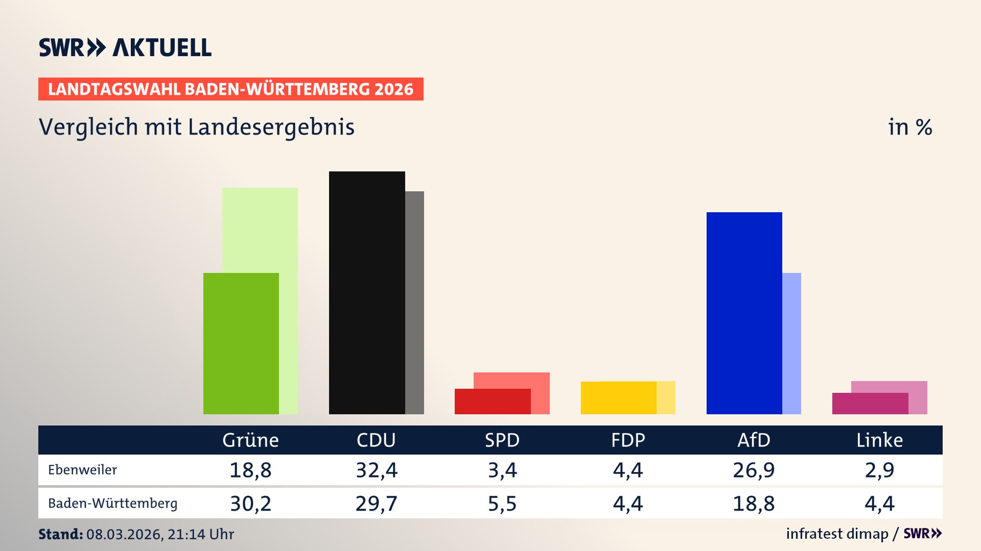 So hat mein Ort im Vergleich zum Landesergebnis gewählt